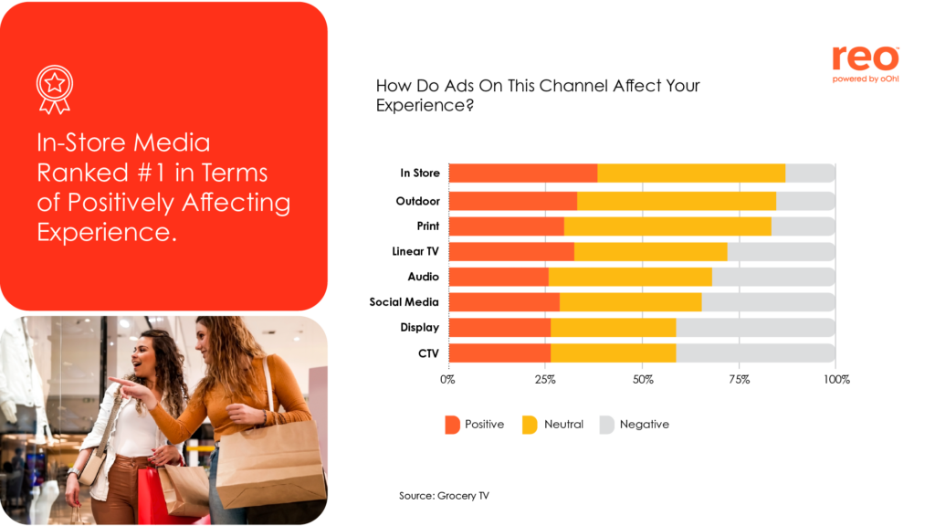 In-store media ranked #1 in terms of positively affecting experience - retail media